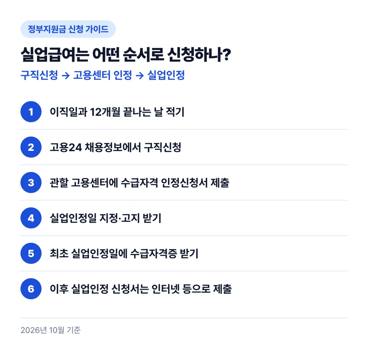 실업급여는 어떤 순서로 신청하나?: 구직신청 → 고용센터 인정 → 실업인정