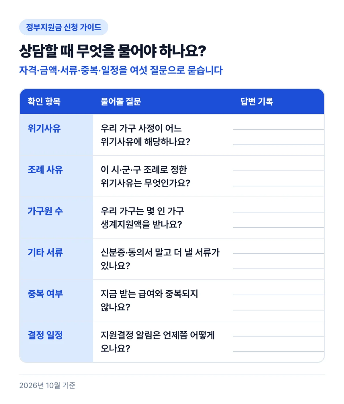 상담할 때 무엇을 물어야 하나요?: 자격·금액·서류·중복·일정을 여섯 질문으로 묻습니다