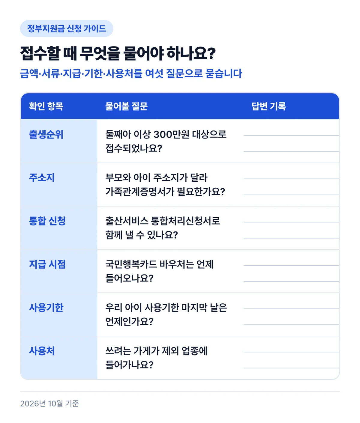 접수할 때 무엇을 물어야 하나요?: 금액·서류·지급·기한·사용처를 여섯 질문으로 묻습니다