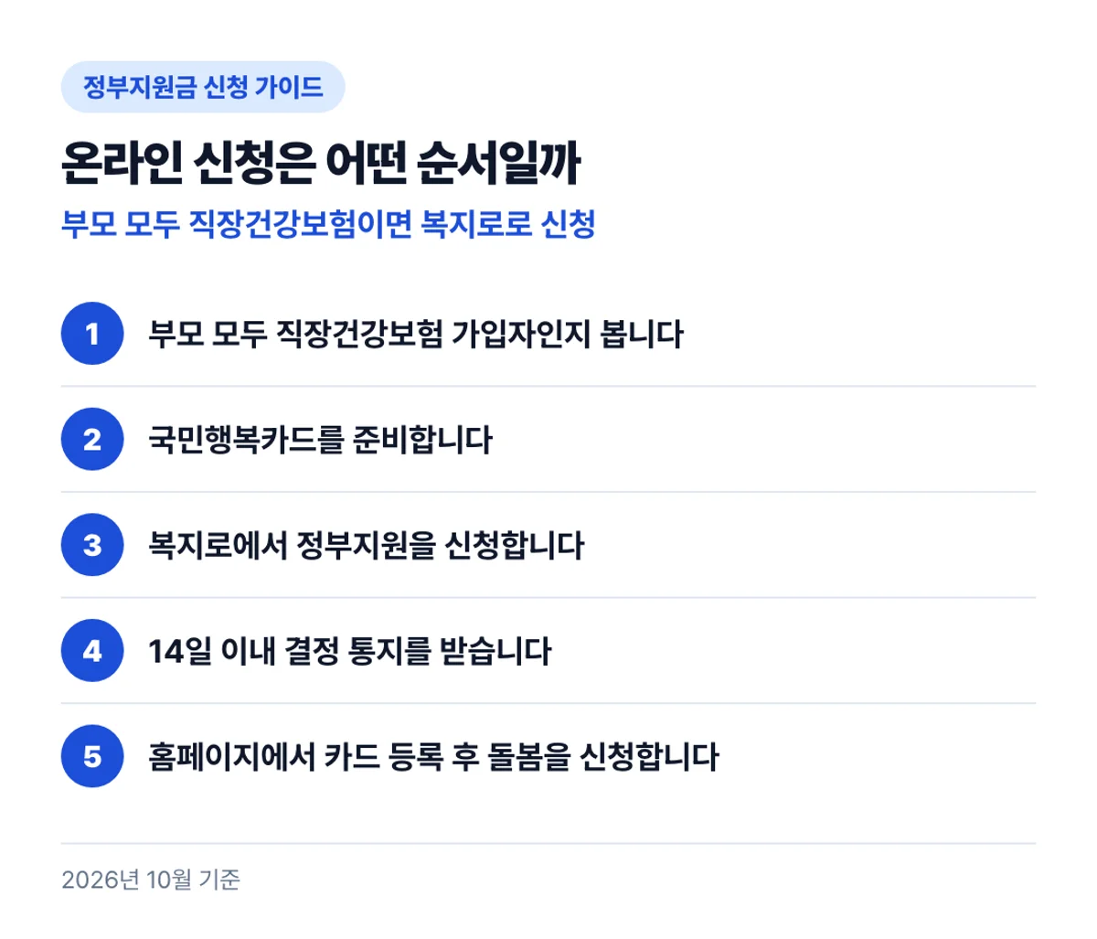 온라인 신청은 어떤 순서일까: 부모 모두 직장건강보험이면 복지로로 신청