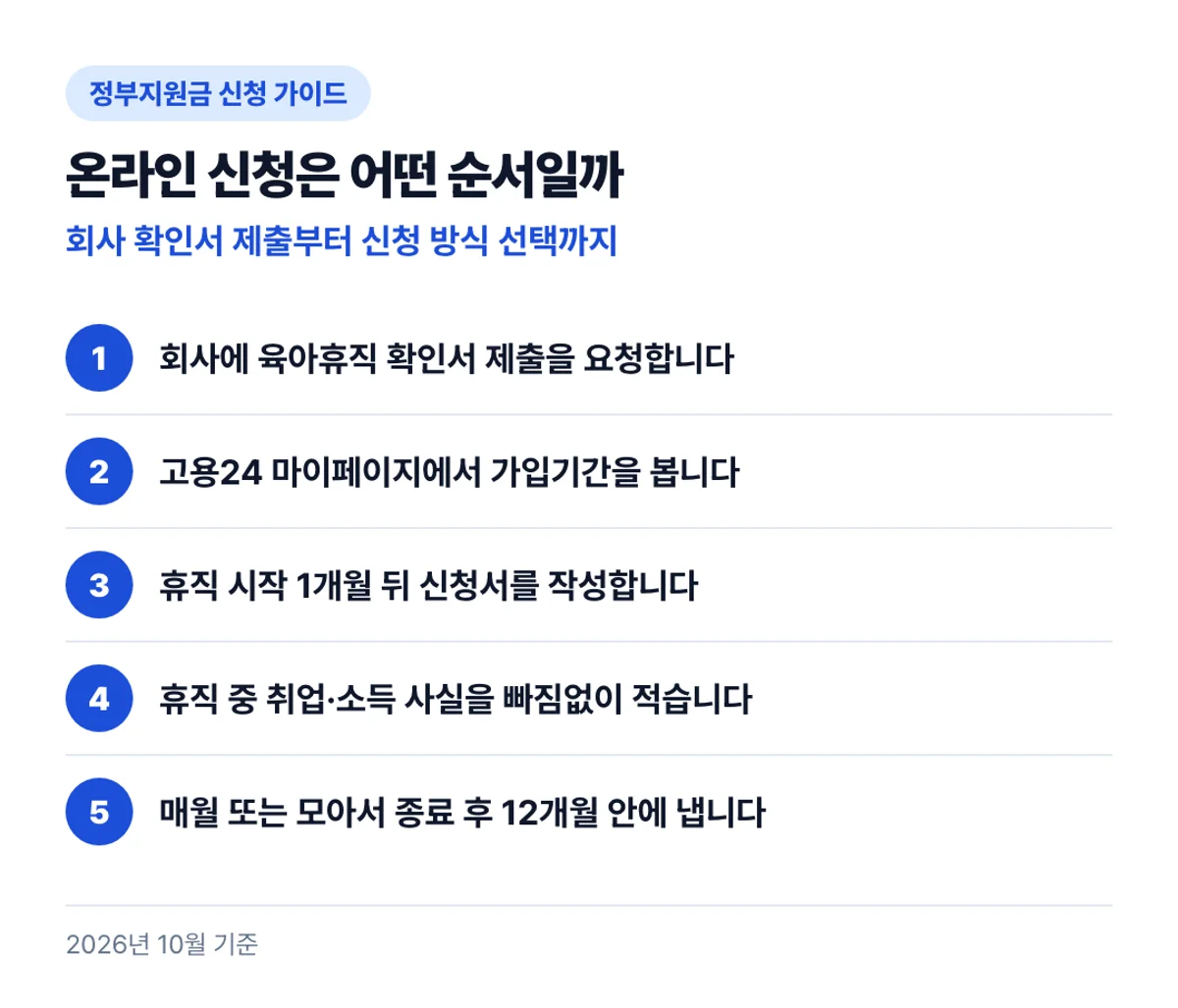 온라인 신청은 어떤 순서일까: 회사 확인서 제출부터 신청 방식 선택까지