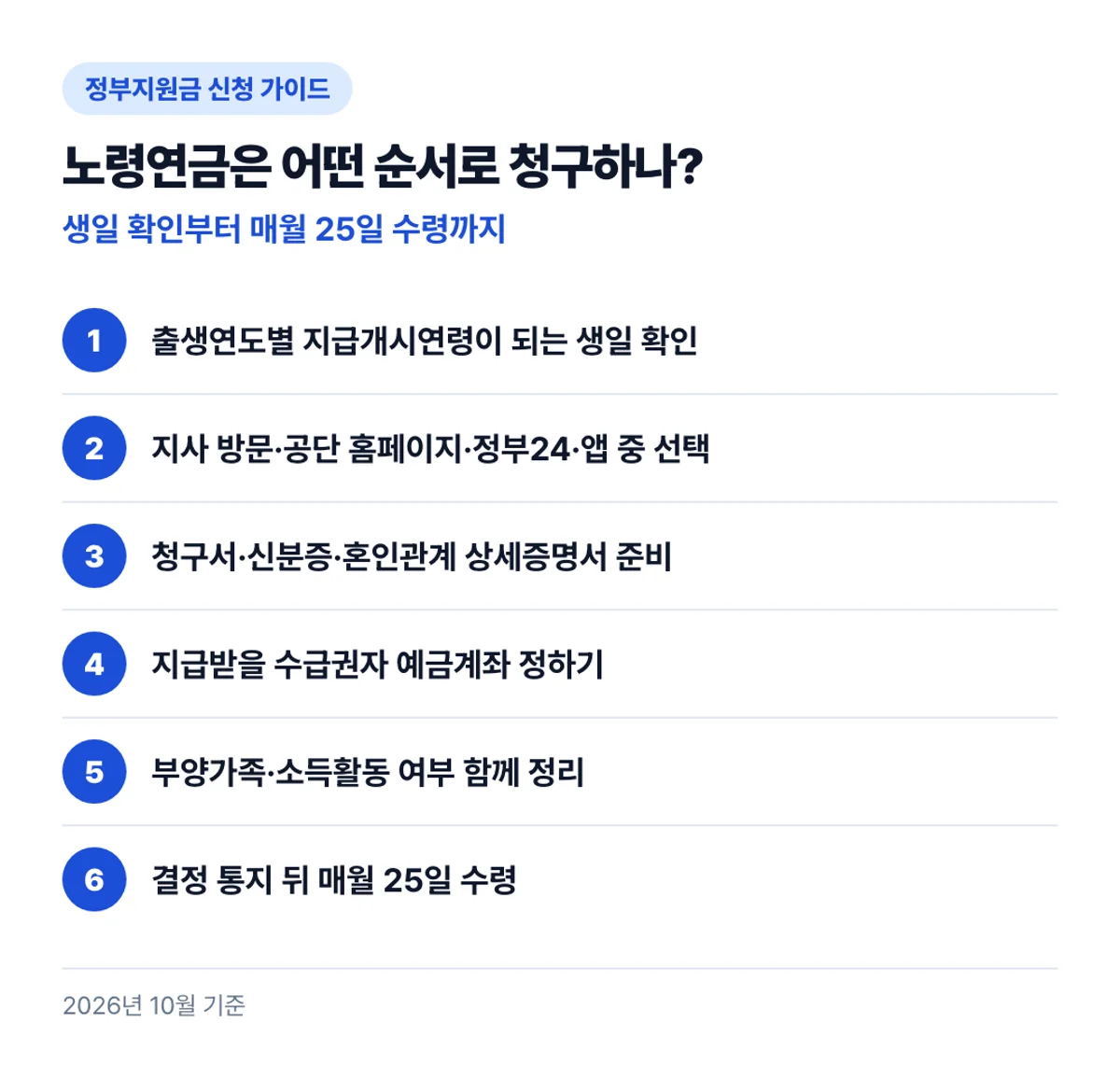 노령연금은 어떤 순서로 청구하나?: 생일 확인부터 매월 25일 수령까지