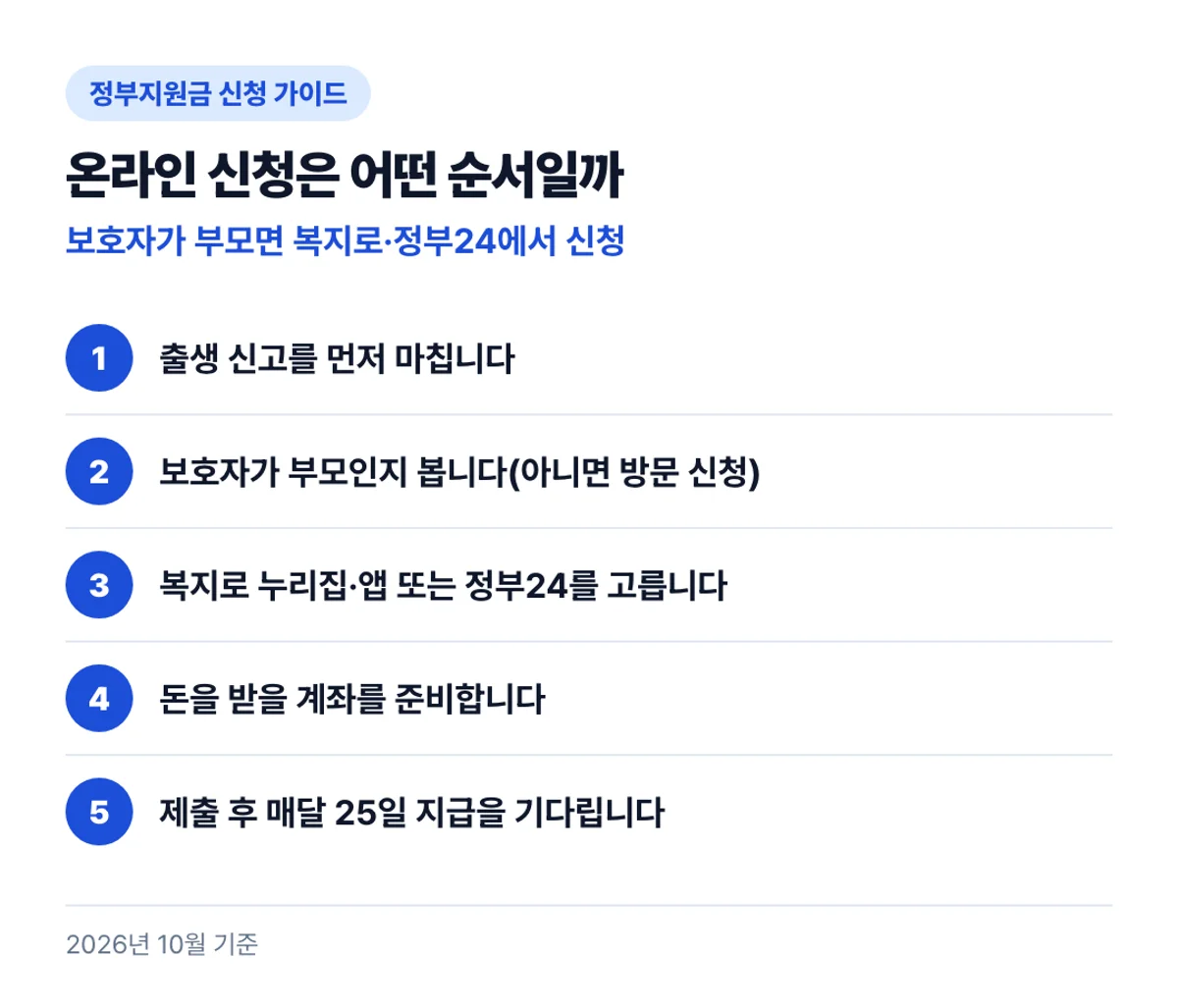 온라인 신청은 어떤 순서일까: 보호자가 부모면 복지로·정부24에서 신청