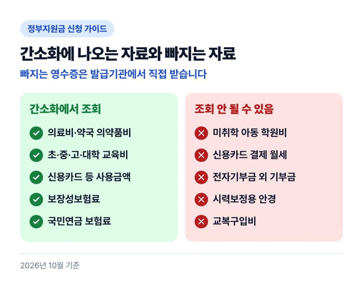 간소화에 나오는 자료와 빠지는 자료: 빠지는 영수증은 발급기관에서 직접 받습니다
