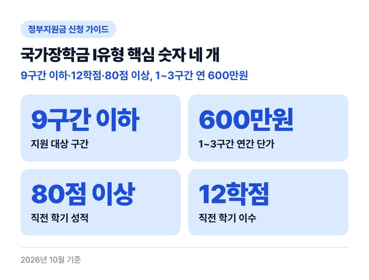 국가장학금 Ⅰ유형 핵심 숫자 네 개: 9구간 이하·12학점·80점 이상, 1~3구간 연 600만원