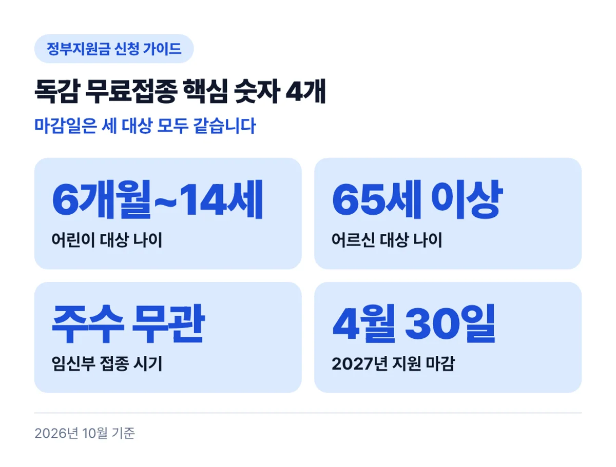 독감 무료접종 핵심 숫자 4개: 마감일은 세 대상 모두 같습니다
