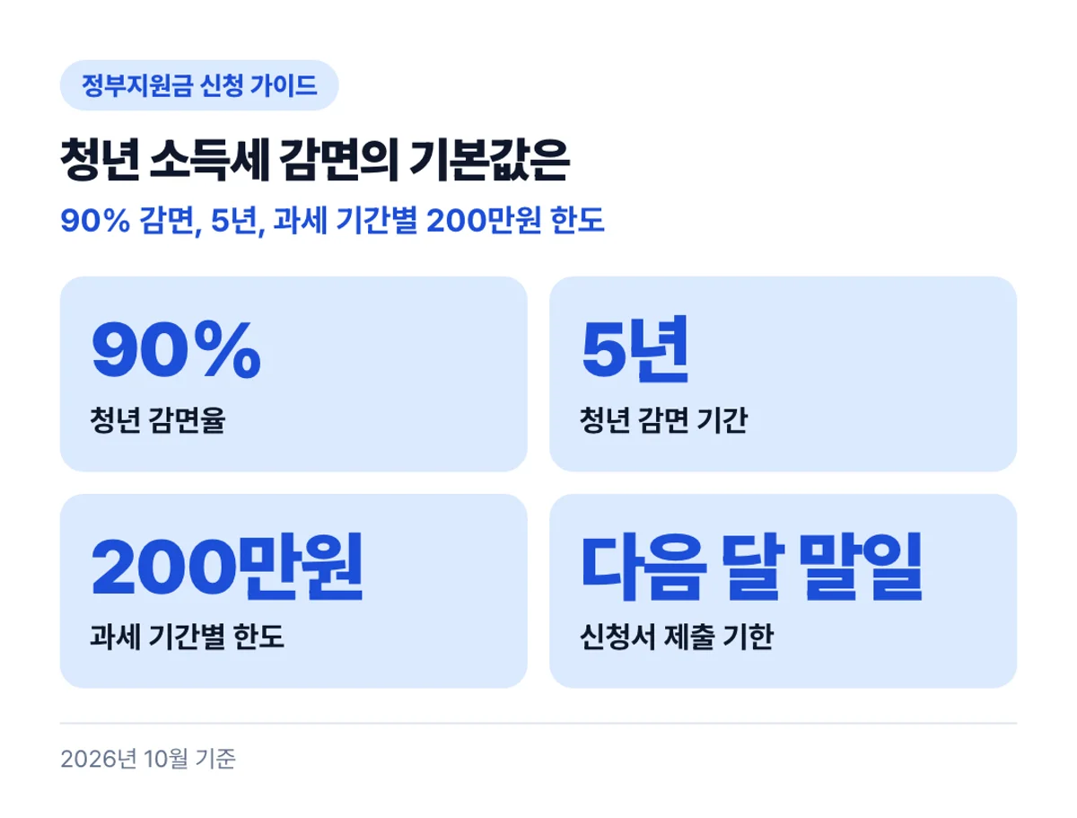 청년 소득세 감면의 기본값은: 90% 감면, 5년, 과세 기간별 200만원 한도