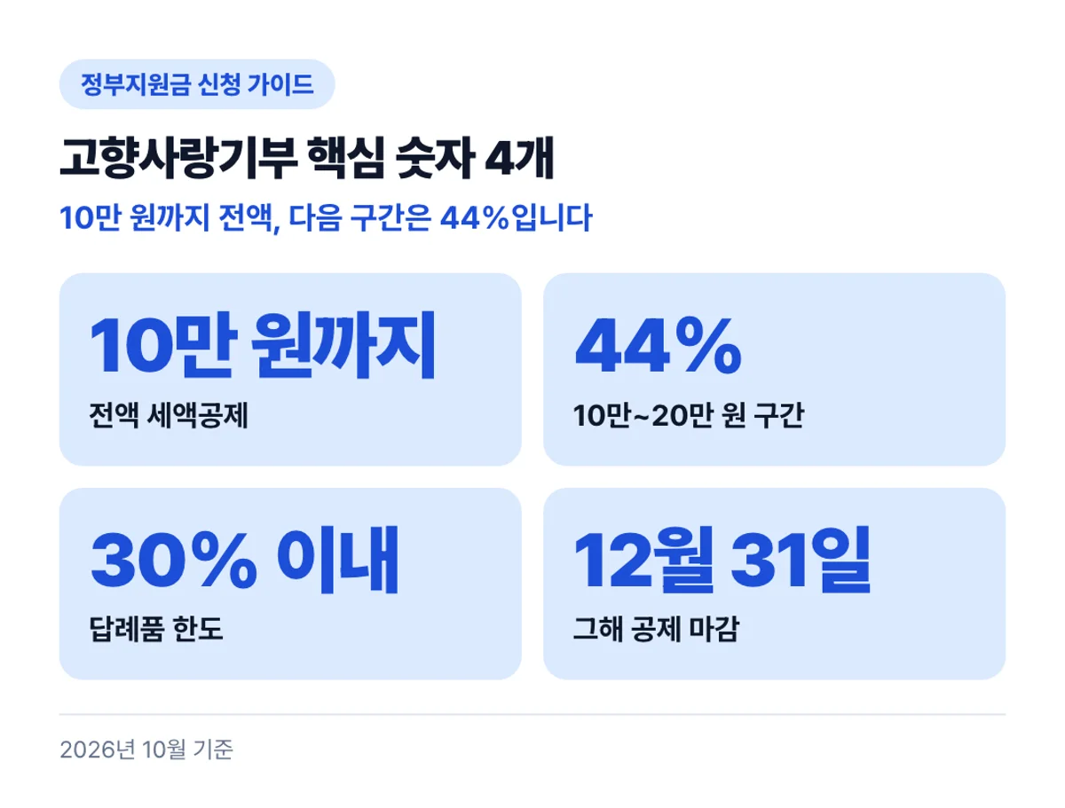 고향사랑기부 핵심 숫자 4개: 10만 원까지 전액, 다음 구간은 44%입니다