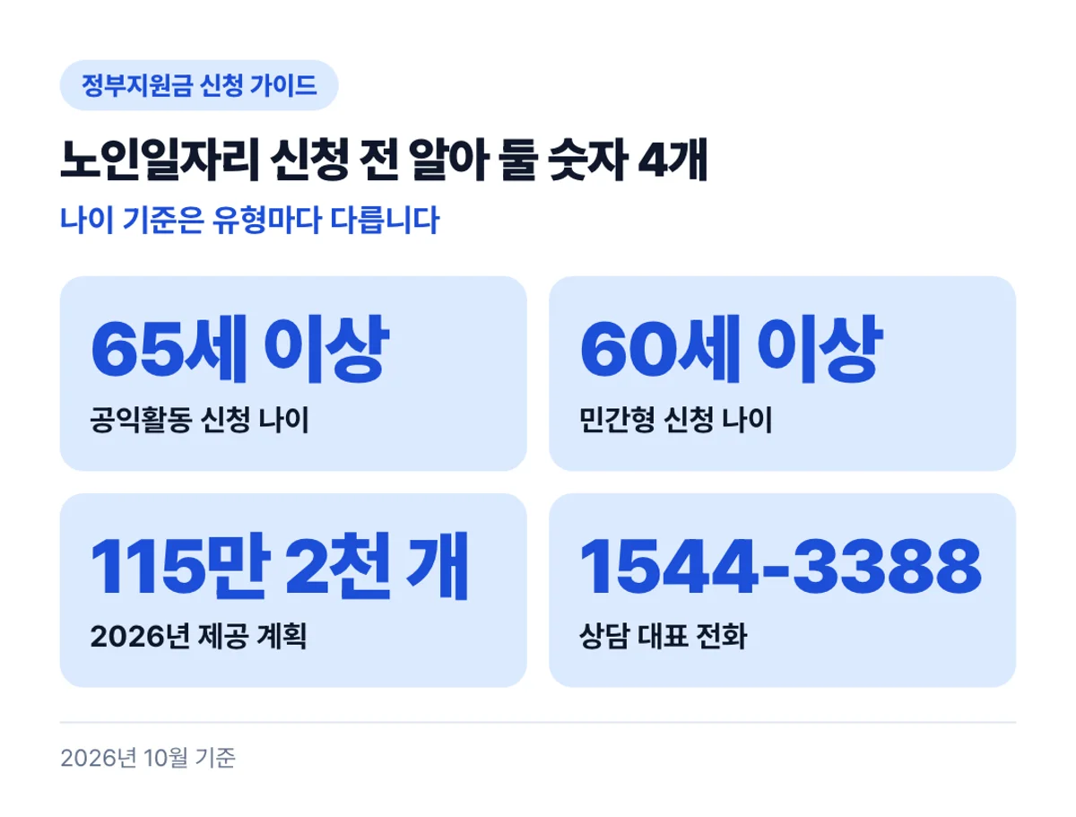 노인일자리 신청 전 알아 둘 숫자 4개: 나이 기준은 유형마다 다릅니다