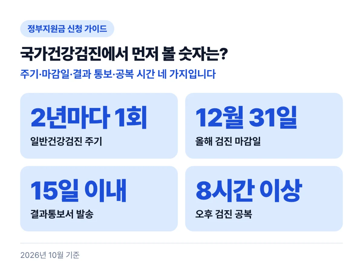 국가건강검진에서 먼저 볼 숫자는?: 주기·마감일·결과 통보·공복 시간 네 가지입니다