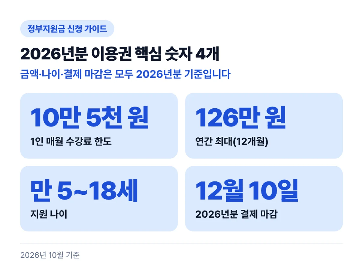 2026년분 이용권 핵심 숫자 4개: 금액·나이·결제 마감은 모두 2026년분 기준입니다