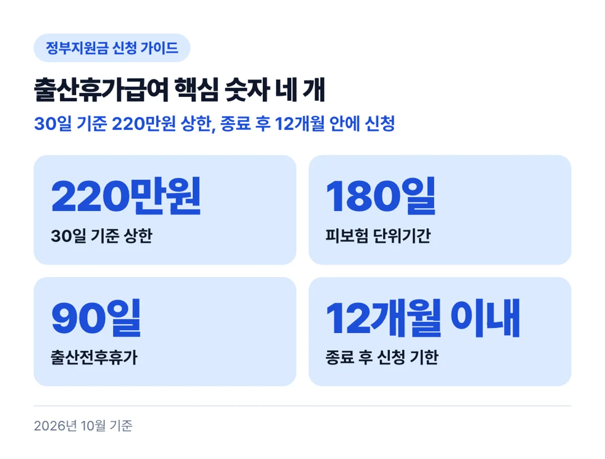 출산휴가급여 핵심 숫자 네 개: 30일 기준 220만원 상한, 종료 후 12개월 안에 신청
