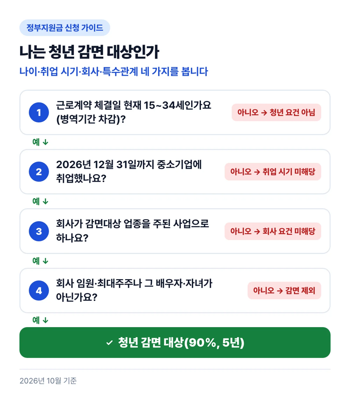 나는 청년 감면 대상인가: 나이·취업 시기·회사·특수관계 네 가지를 봅니다