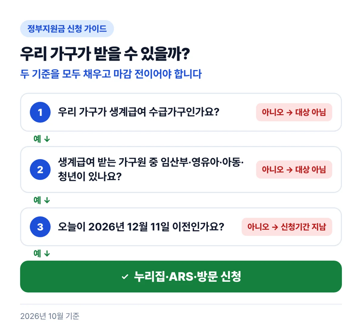 우리 가구가 받을 수 있을까?: 두 기준을 모두 채우고 마감 전이어야 합니다