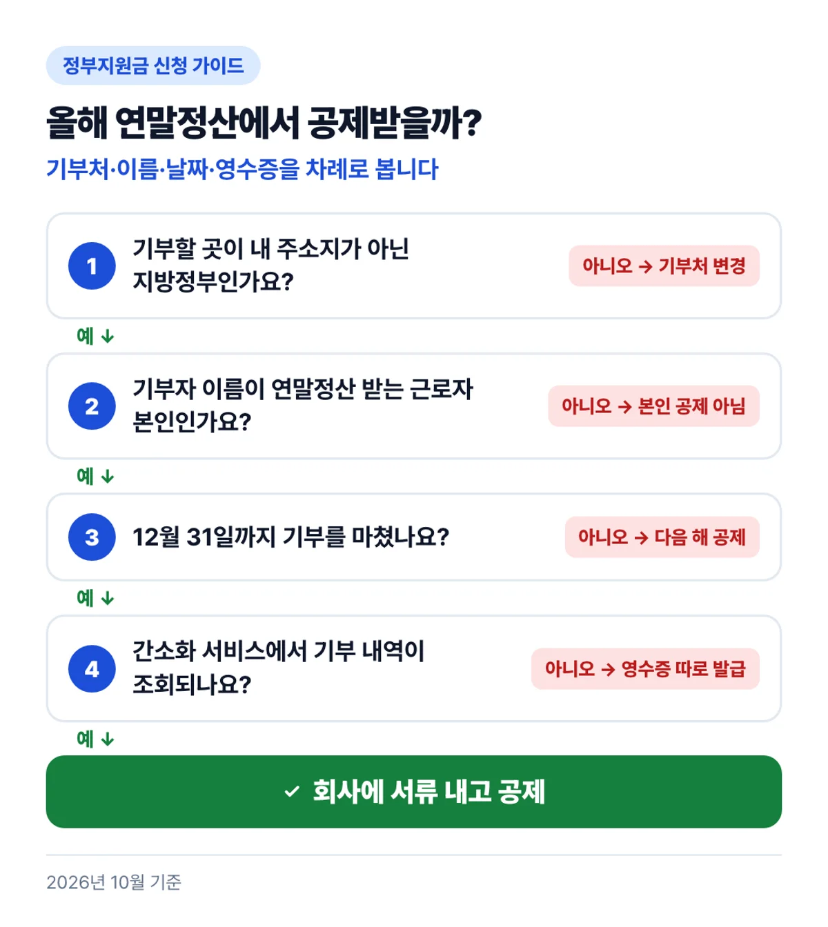 올해 연말정산에서 공제받을까?: 기부처·이름·날짜·영수증을 차례로 봅니다