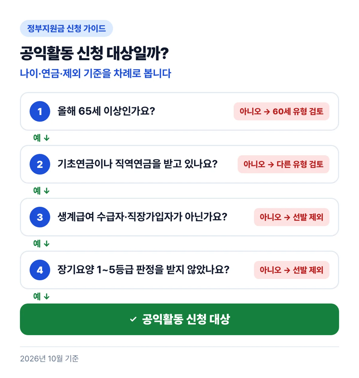 공익활동 신청 대상일까?: 나이·연금·제외 기준을 차례로 봅니다