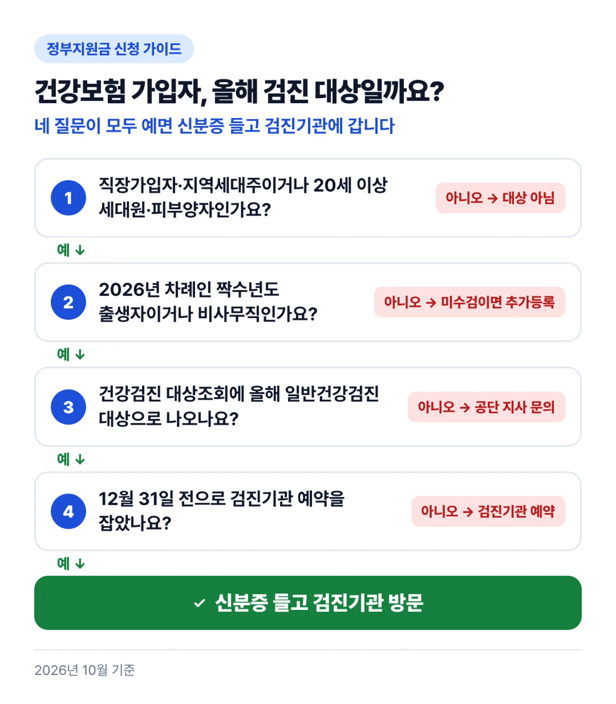 건강보험 가입자, 올해 검진 대상일까요?: 네 질문이 모두 예면 신분증 들고 검진기관에 갑니다