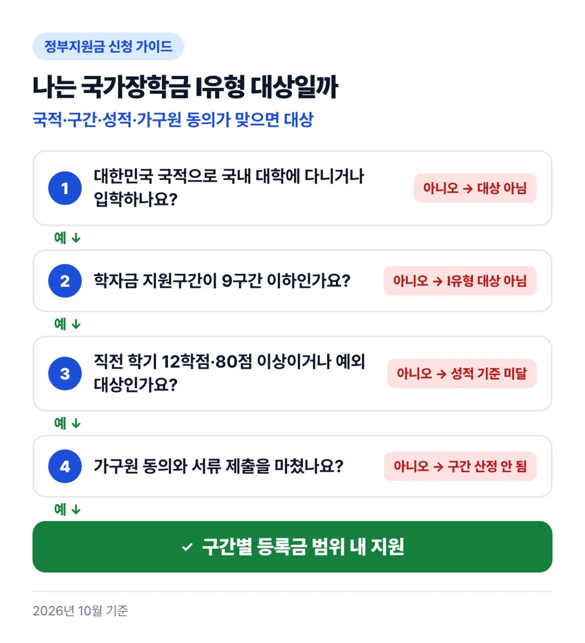 나는 국가장학금 Ⅰ유형 대상일까: 국적·구간·성적·가구원 동의가 맞으면 대상