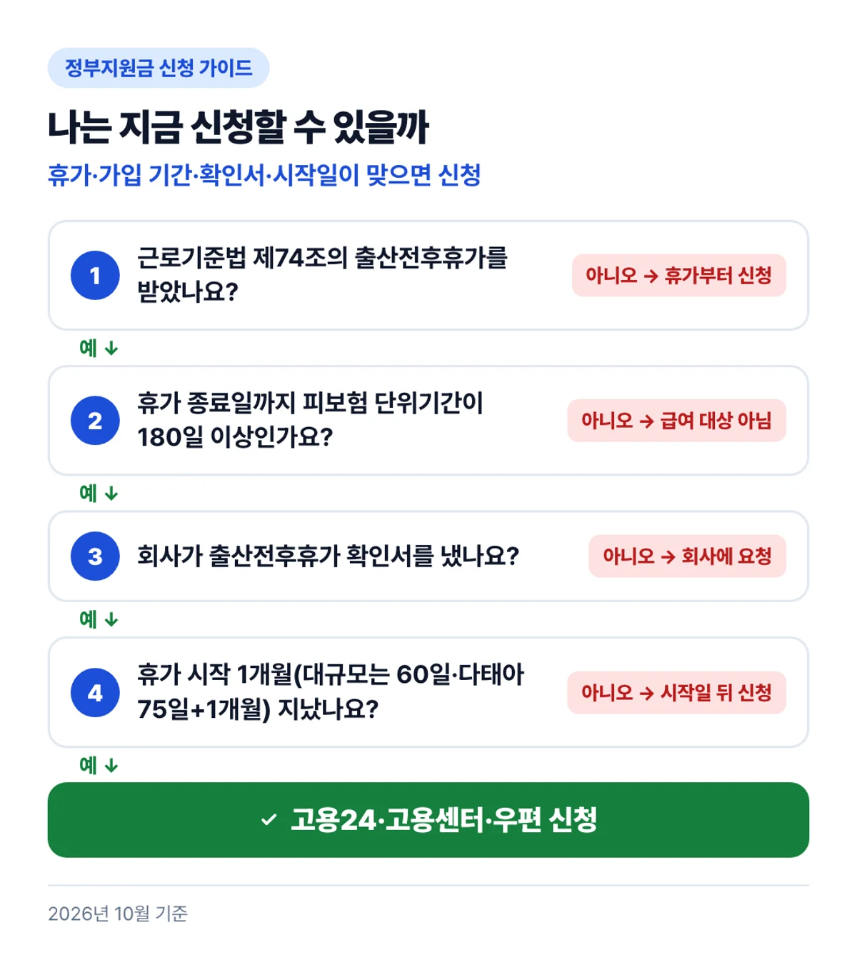 나는 지금 신청할 수 있을까: 휴가·가입 기간·확인서·시작일이 맞으면 신청