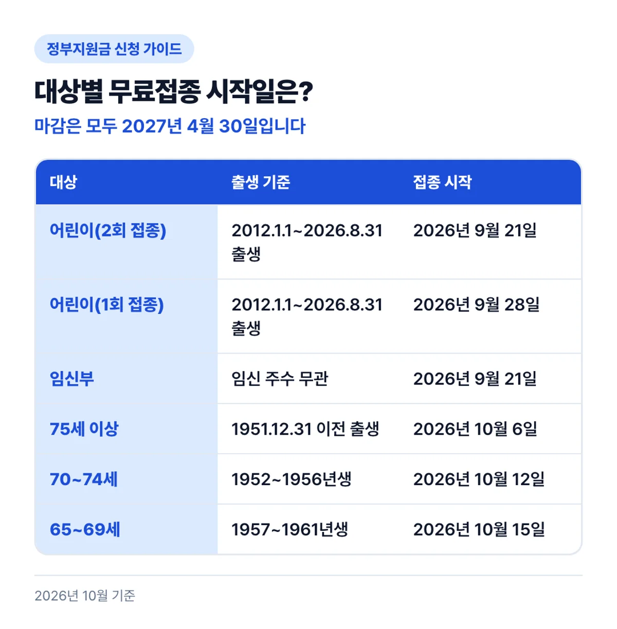 대상별 무료접종 시작일은?: 마감은 모두 2027년 4월 30일입니다