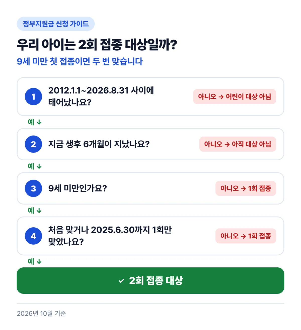 우리 아이는 2회 접종 대상일까?: 9세 미만 첫 접종이면 두 번 맞습니다
