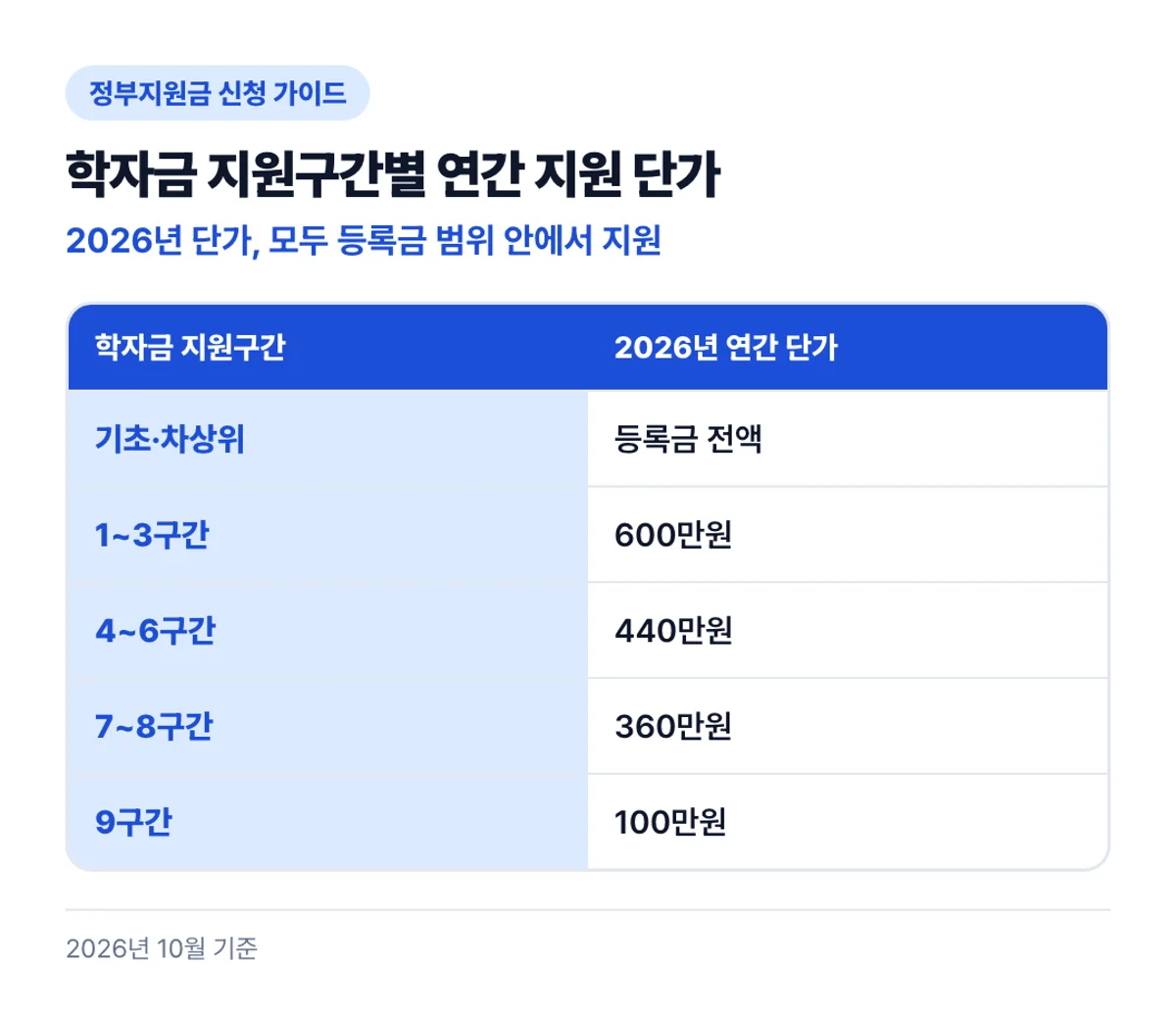 학자금 지원구간별 연간 지원 단가: 2026년 단가, 모두 등록금 범위 안에서 지원