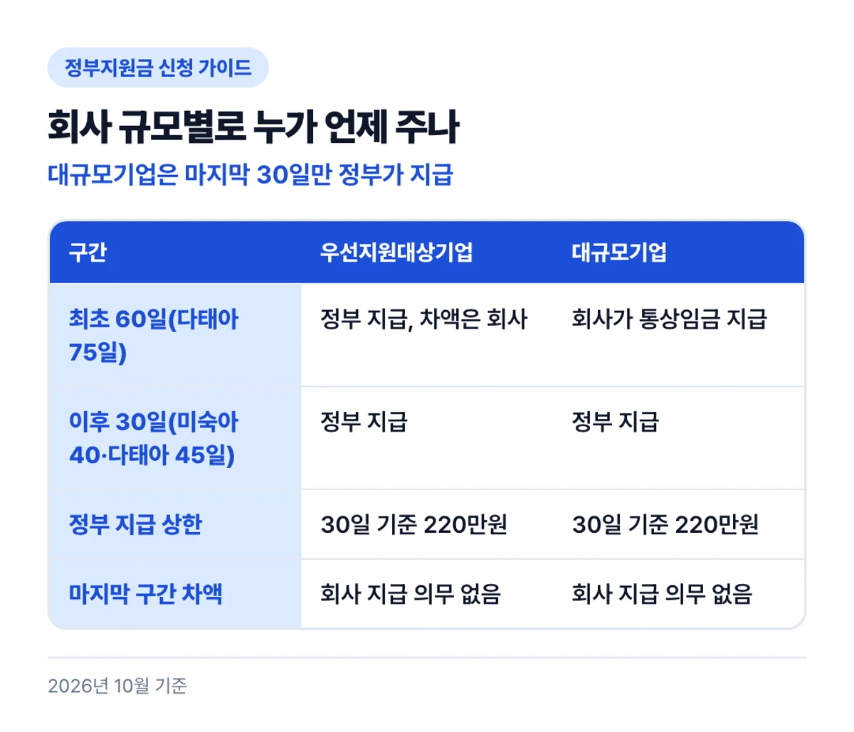 회사 규모별로 누가 언제 주나: 대규모기업은 마지막 30일만 정부가 지급