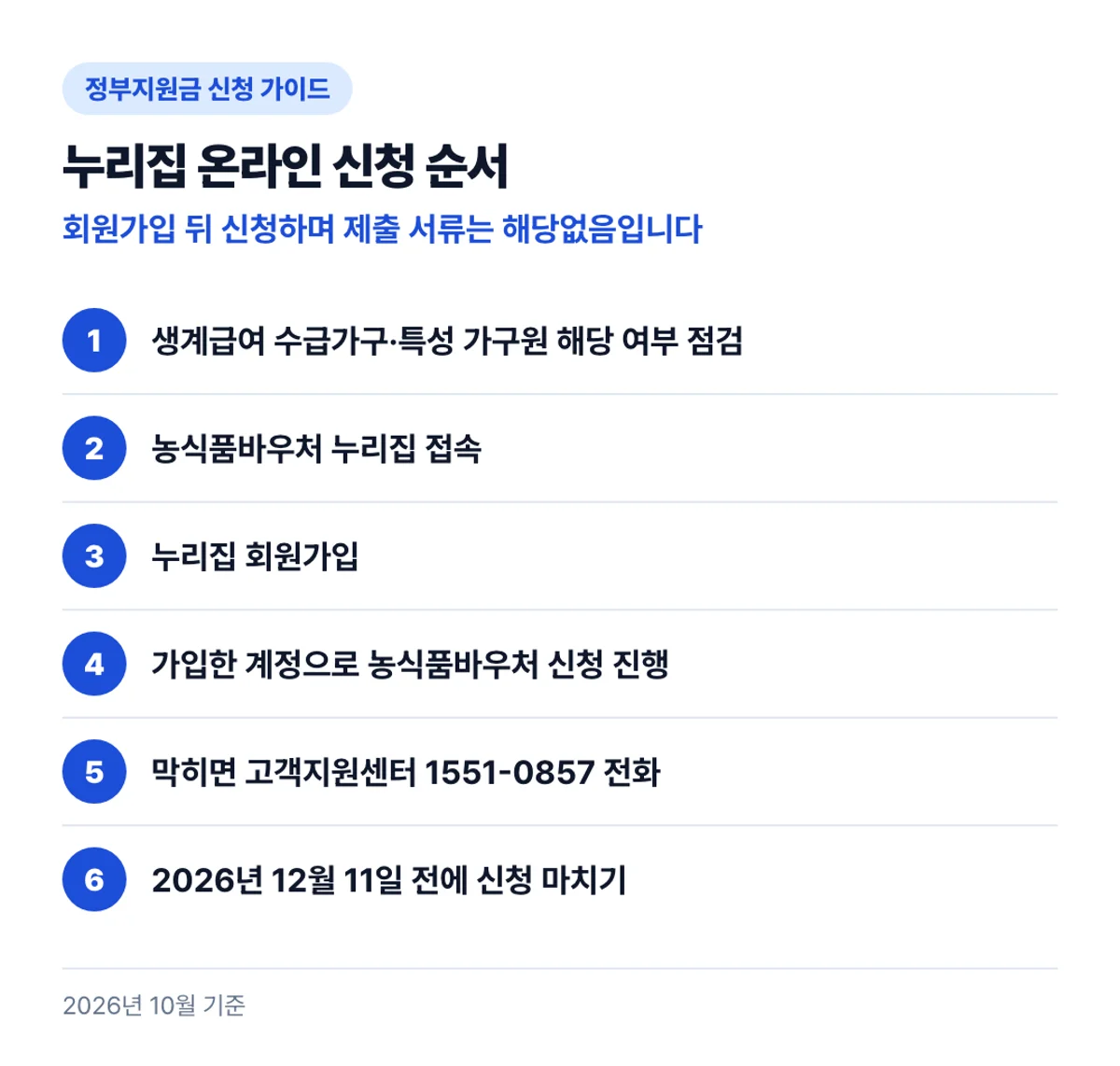 누리집 온라인 신청 순서: 회원가입 뒤 신청하며 제출 서류는 해당없음입니다
