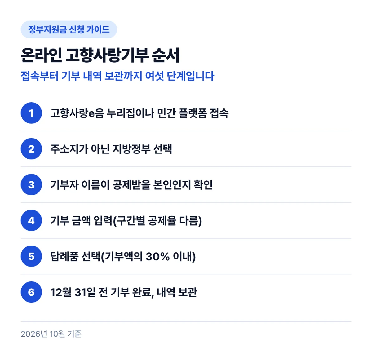 온라인 고향사랑기부 순서: 접속부터 기부 내역 보관까지 여섯 단계입니다
