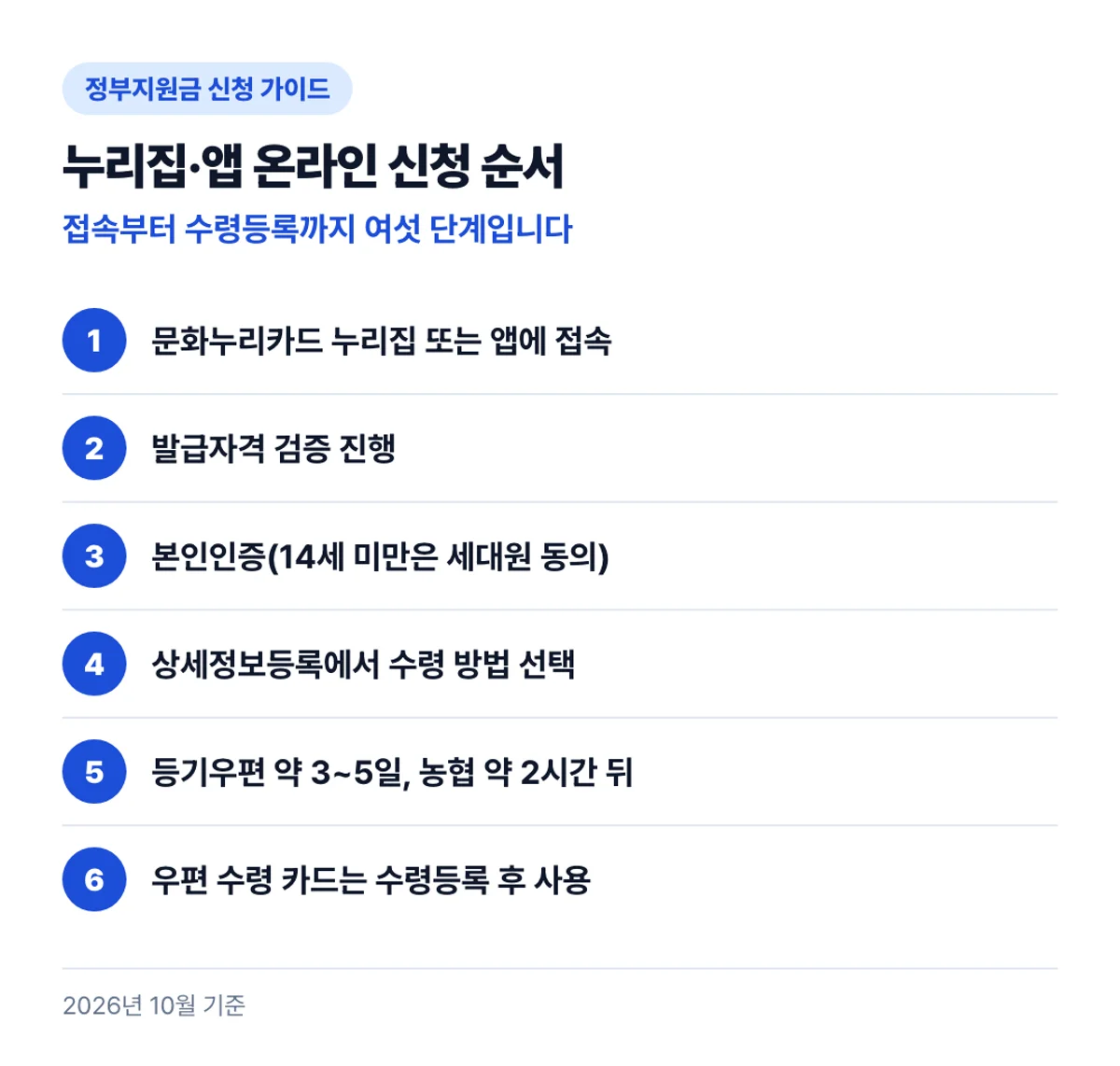 누리집·앱 온라인 신청 순서: 접속부터 수령등록까지 여섯 단계입니다