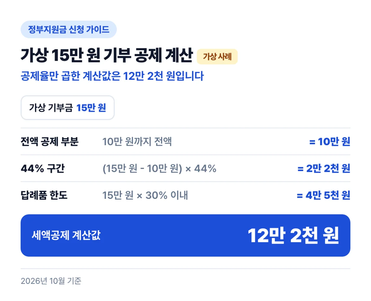 가상 15만 원 기부 공제 계산: 공제율만 곱한 계산값은 12만 2천 원입니다