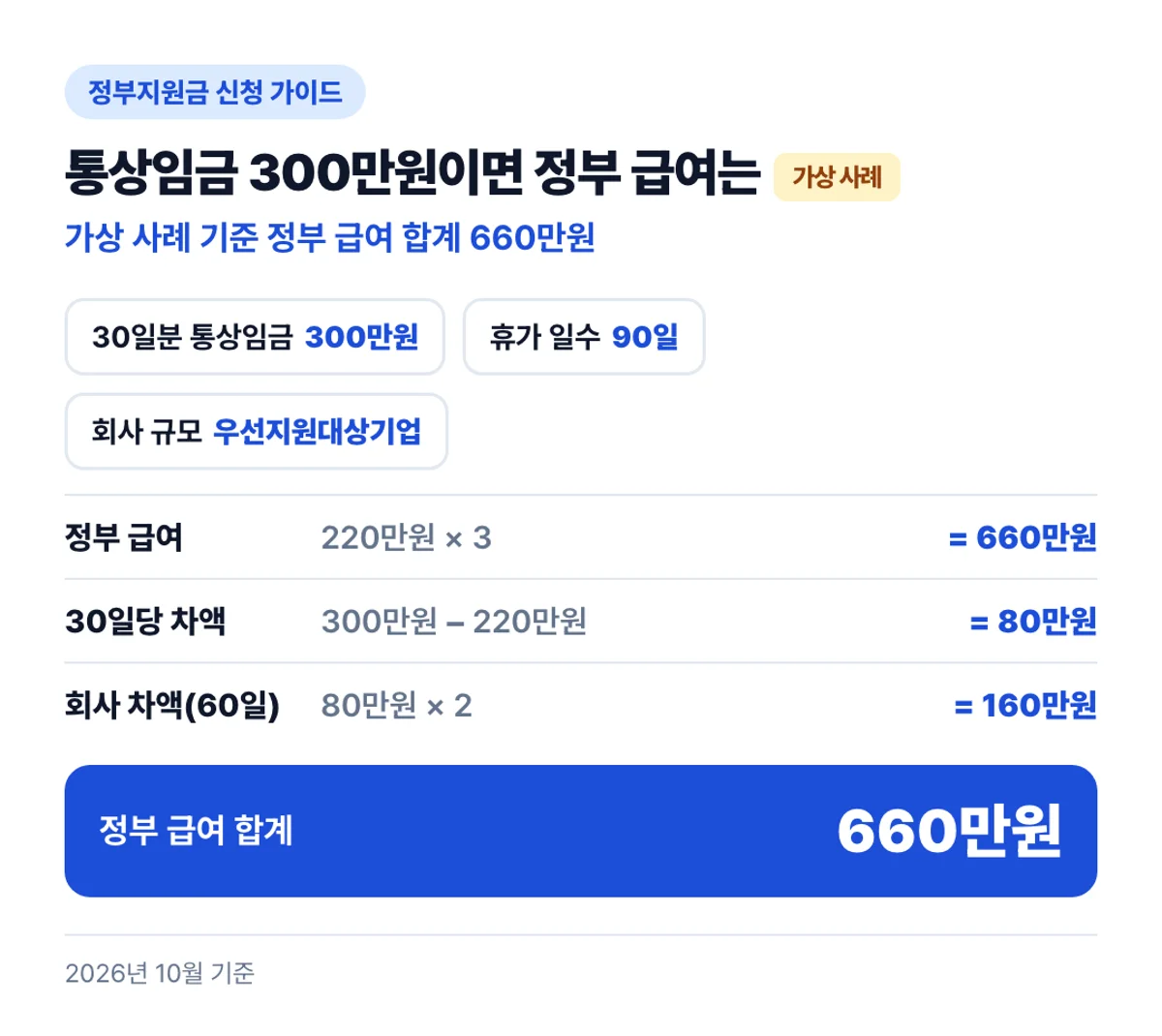 통상임금 300만원이면 정부 급여는: 가상 사례 기준 정부 급여 합계 660만원