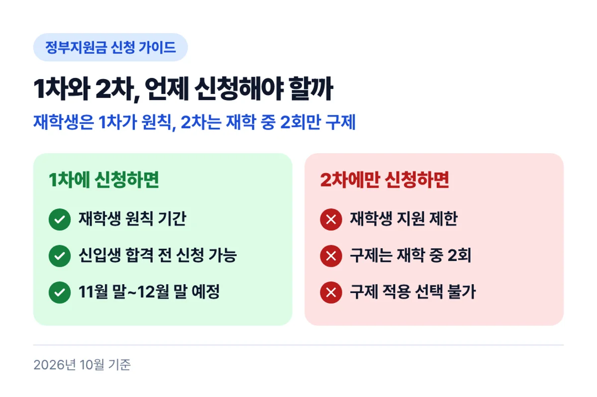 1차와 2차, 언제 신청해야 할까: 재학생은 1차가 원칙, 2차는 재학 중 2회만 구제