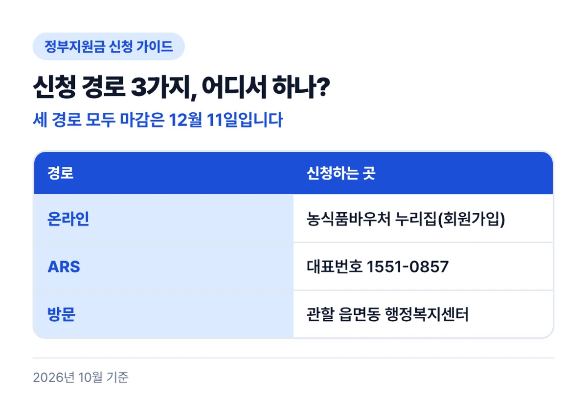 신청 경로 3가지, 어디서 하나?: 세 경로 모두 마감은 12월 11일입니다