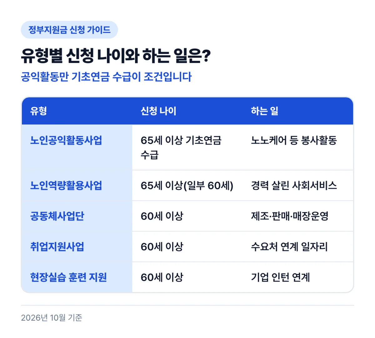 유형별 신청 나이와 하는 일은?: 공익활동만 기초연금 수급이 조건입니다