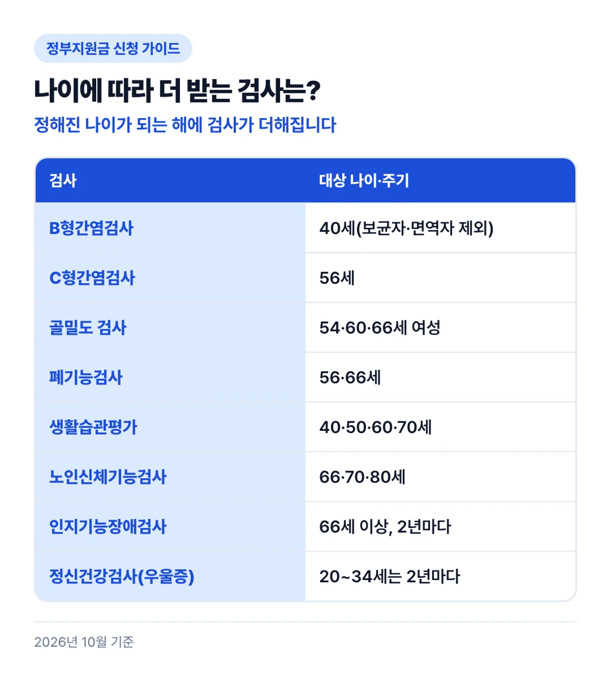 나이에 따라 더 받는 검사는?: 정해진 나이가 되는 해에 검사가 더해집니다