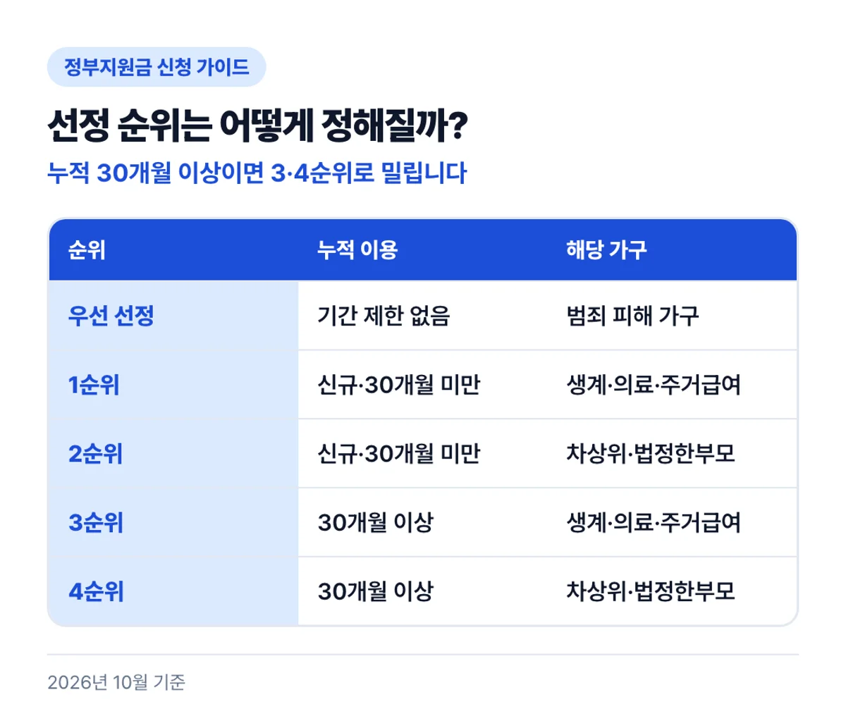 선정 순위는 어떻게 정해질까?: 누적 30개월 이상이면 3·4순위로 밀립니다