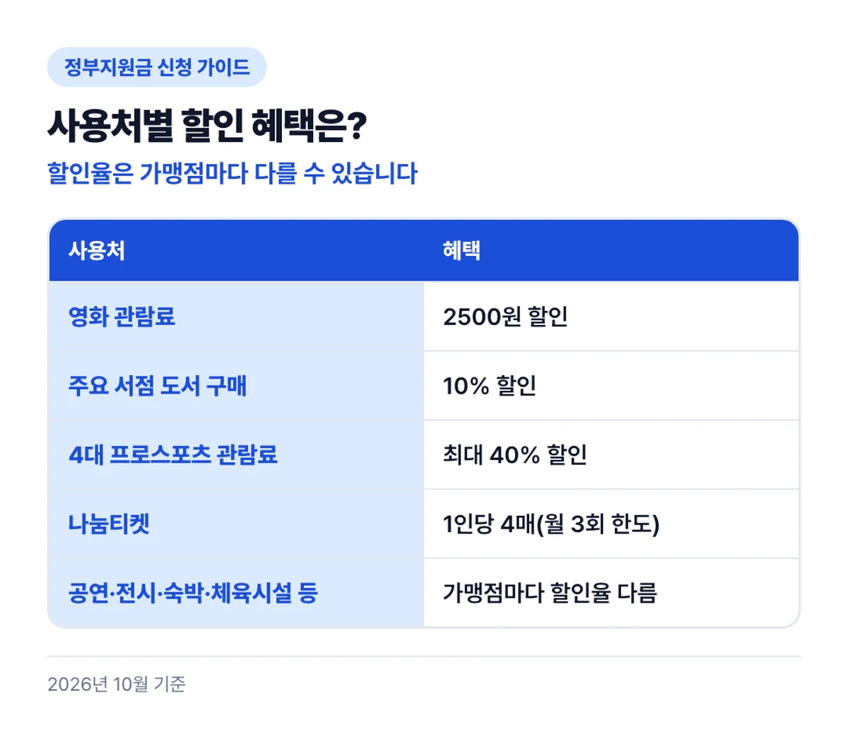 사용처별 할인 혜택은?: 할인율은 가맹점마다 다를 수 있습니다