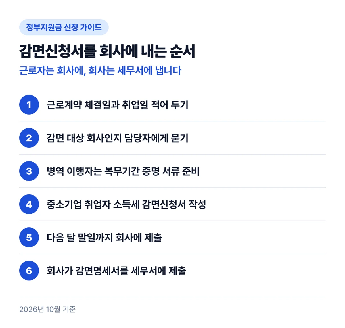 감면신청서를 회사에 내는 순서: 근로자는 회사에, 회사는 세무서에 냅니다