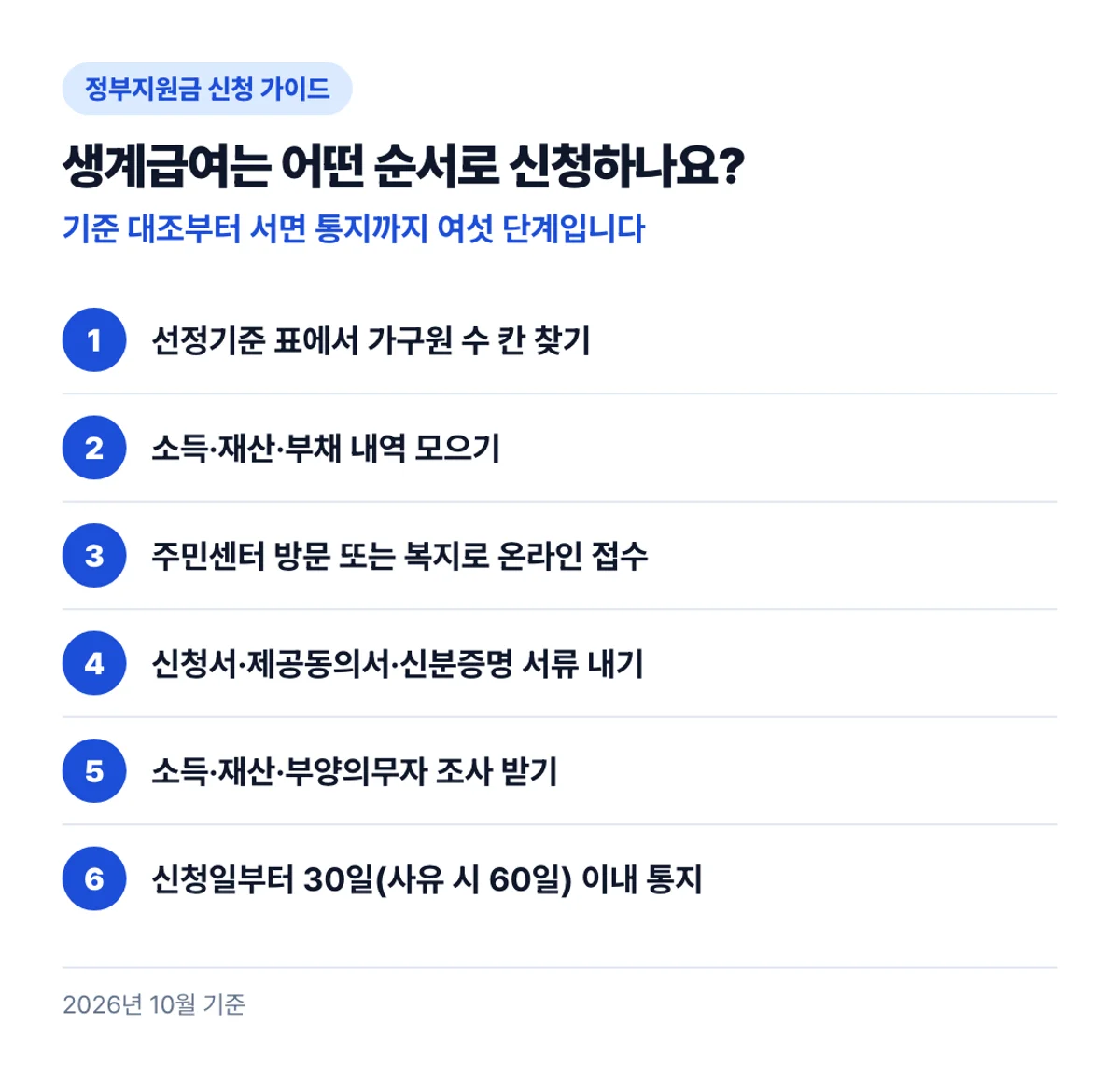 생계급여는 어떤 순서로 신청하나요?: 기준 대조부터 서면 통지까지 여섯 단계입니다