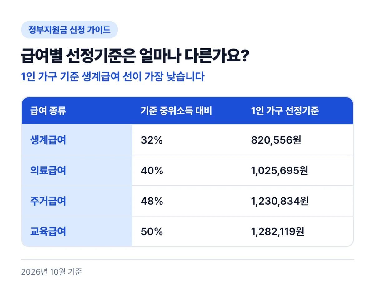 급여별 선정기준은 얼마나 다른가요?: 1인 가구 기준 생계급여 선이 가장 낮습니다