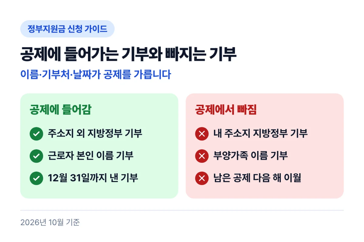 공제에 들어가는 기부와 빠지는 기부: 이름·기부처·날짜가 공제를 가릅니다