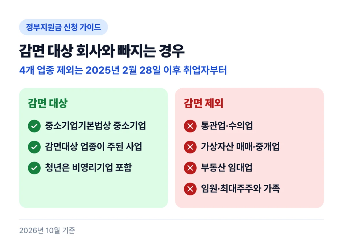감면 대상 회사와 빠지는 경우: 4개 업종 제외는 2025년 2월 28일 이후 취업자부터