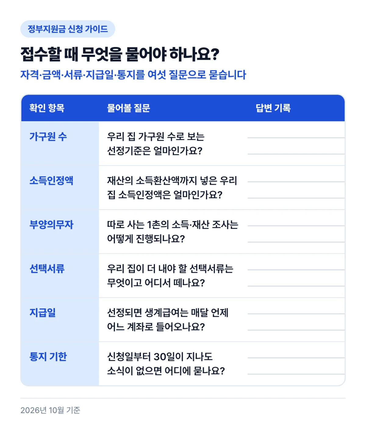 접수할 때 무엇을 물어야 하나요?: 자격·금액·서류·지급일·통지를 여섯 질문으로 묻습니다