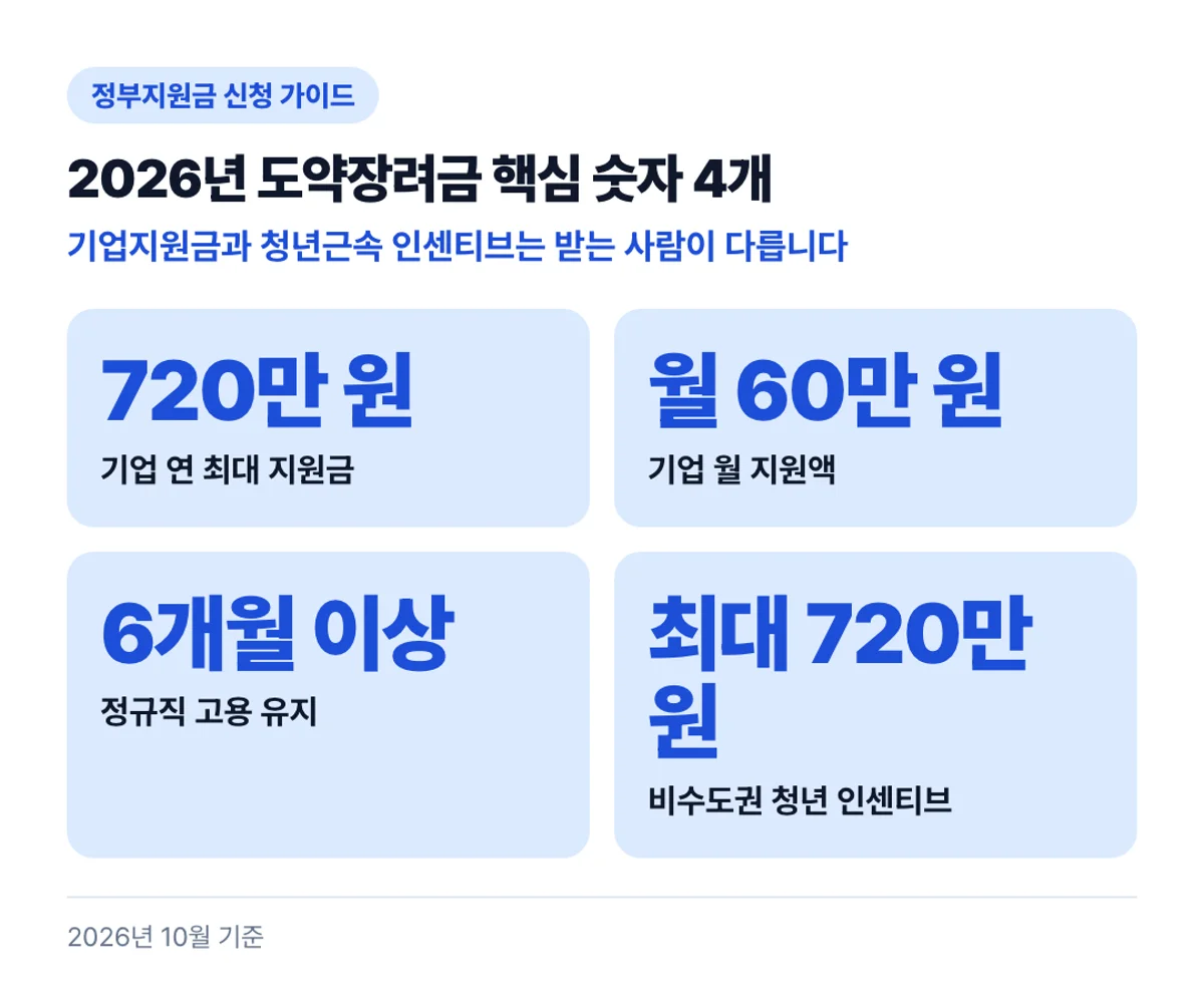 2026년 도약장려금 핵심 숫자 4개: 기업지원금과 청년근속 인센티브는 받는 사람이 다릅니다