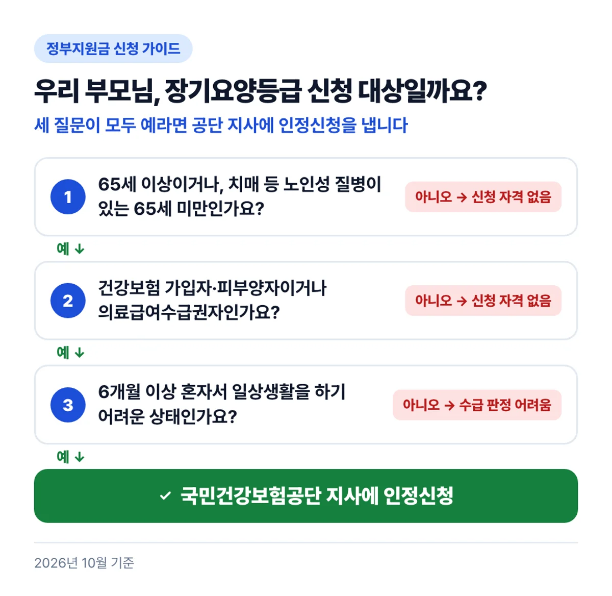 우리 부모님, 장기요양등급 신청 대상일까요?: 세 질문이 모두 예라면 공단 지사에 인정신청을 냅니다
