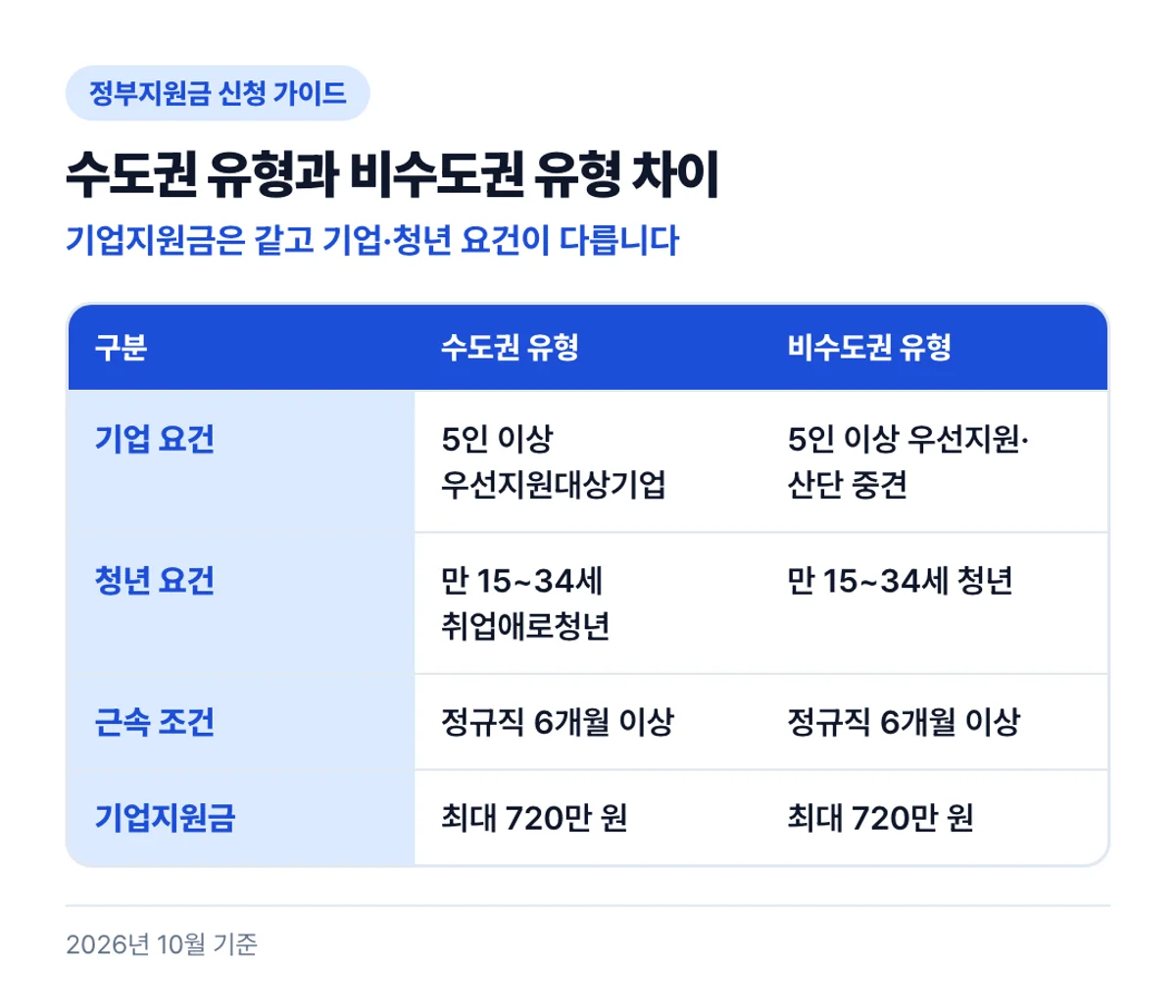 수도권 유형과 비수도권 유형 차이: 기업지원금은 같고 기업·청년 요건이 다릅니다
