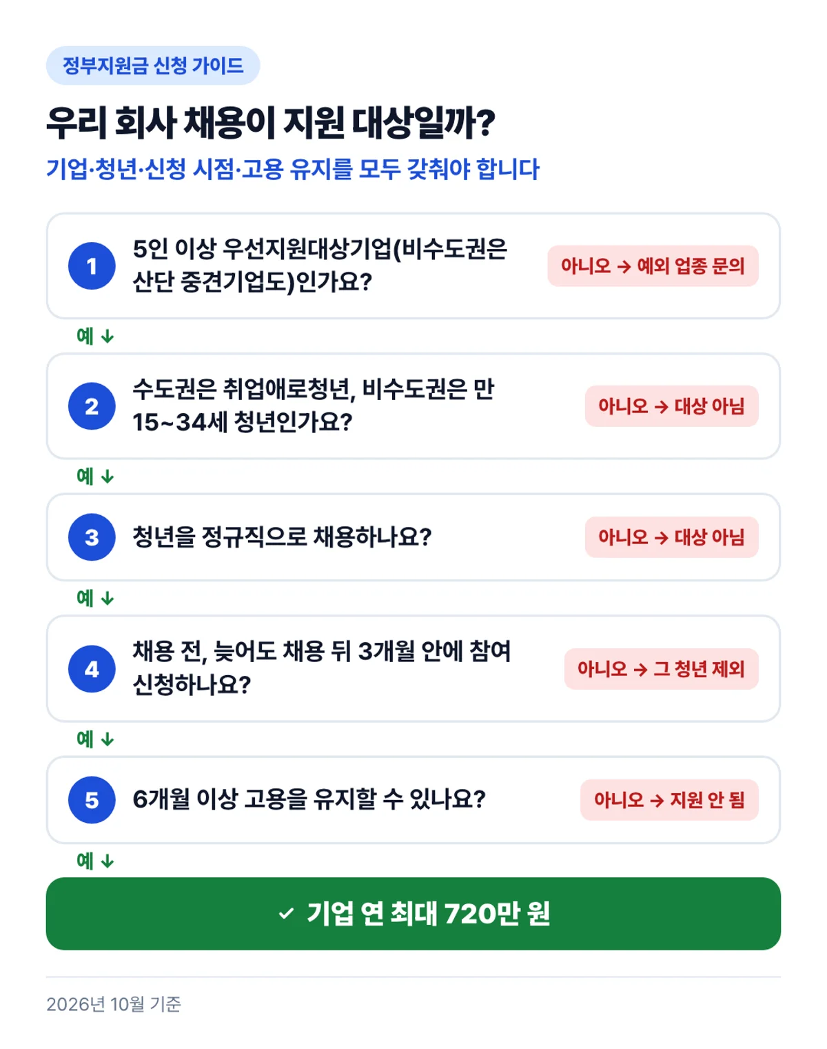 우리 회사 채용이 지원 대상일까?: 기업·청년·신청 시점·고용 유지를 모두 갖춰야 합니다