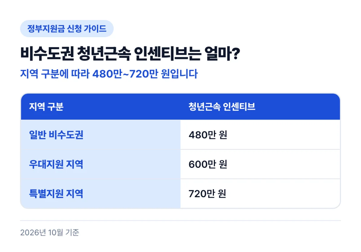 비수도권 청년근속 인센티브는 얼마?: 지역 구분에 따라 480만~720만 원입니다