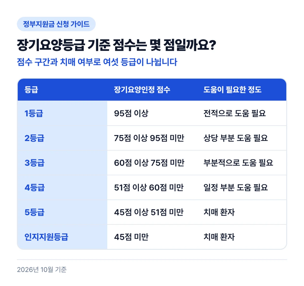 장기요양등급 기준 점수는 몇 점일까요?: 점수 구간과 치매 여부로 여섯 등급이 나뉩니다